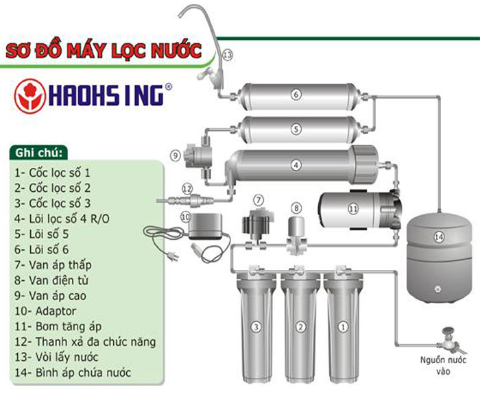 Sơ đồ cấu tạo máy lọc